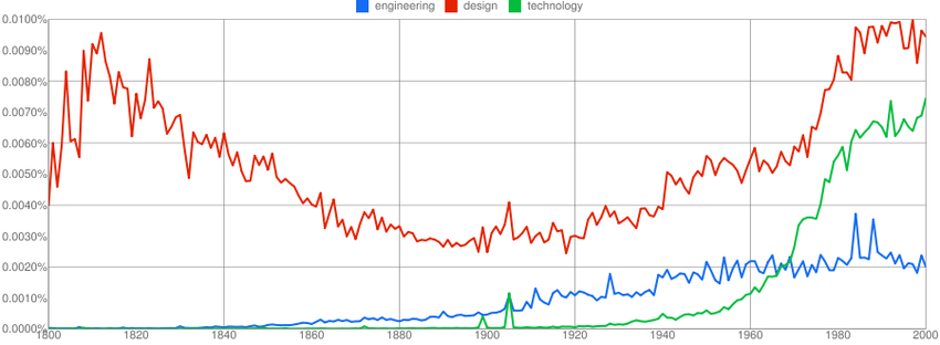 Ngram Viewer